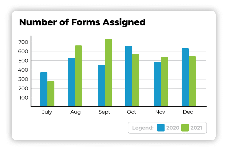 Number of Forms Assigned Graph 2020 vs 2021