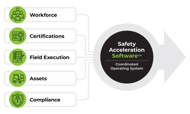 Safety Acceleration Software by BIS Safety Software for health, safety, training, and compliance management